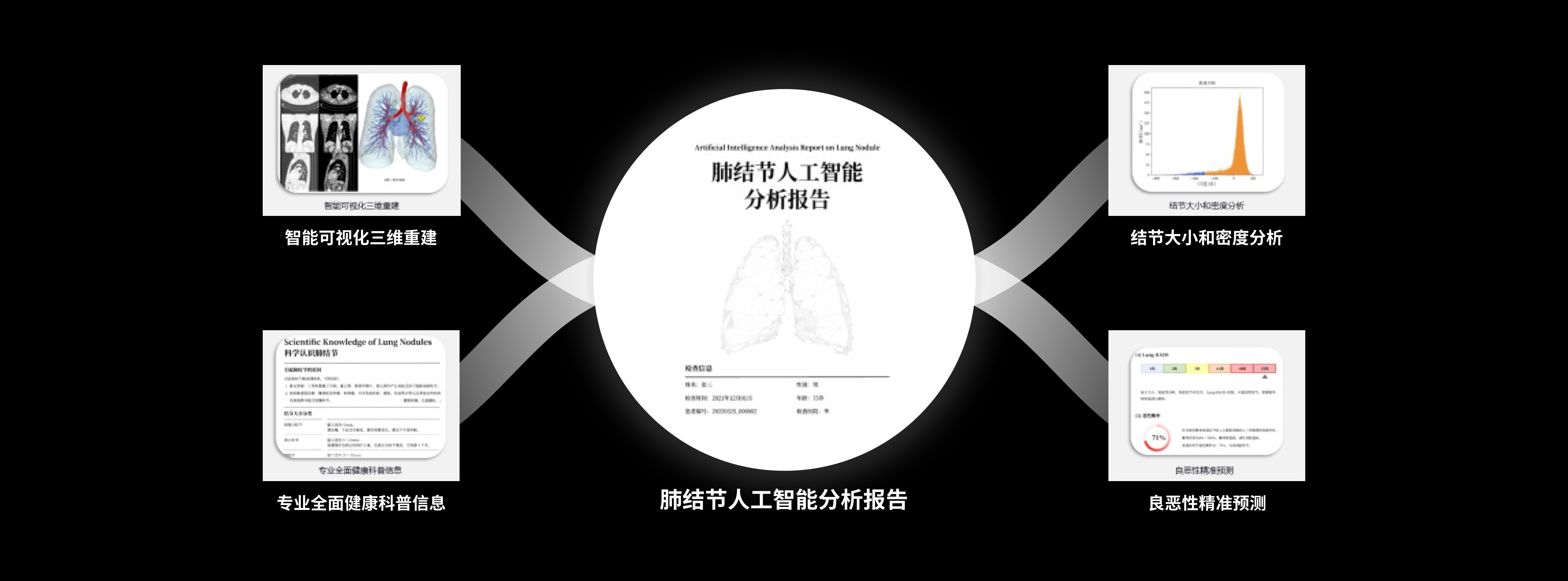 肺部健康精准评估报告四大核心模块