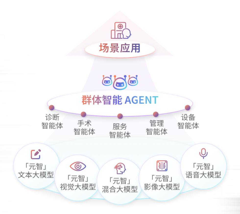 联影智能以「元智」医疗大模型为底座，打造诊断智能体新范式