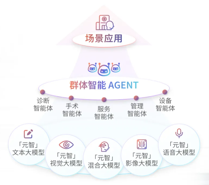 联影智能医疗大语言模型实现轻量化部署,深度赋能多元临床场景